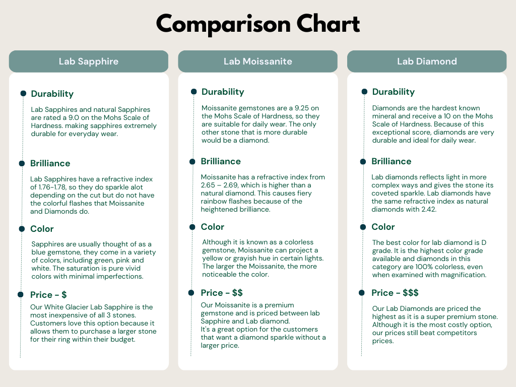 chart comparing sapphire, moissanite, and diamond